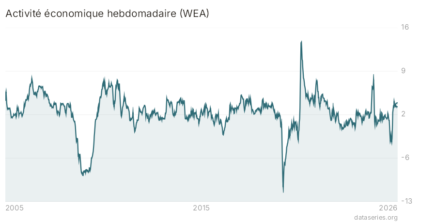 Activité économique hebdomadaire (WEA) graphique