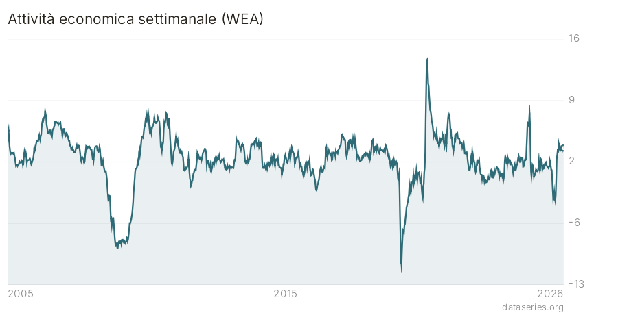 Attività economica settimanale (WEA) grafico