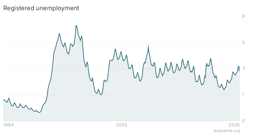 Registered unemployment chart