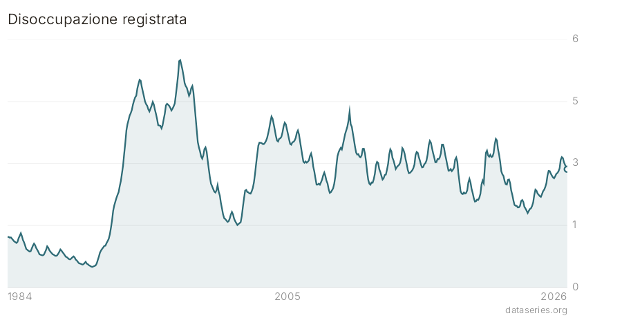 Disoccupazione registrata grafico