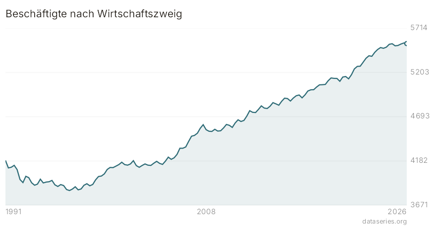 Beschäftigte nach Wirtschaftszweig Diagramm