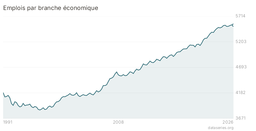 Emplois par branche économique graphique