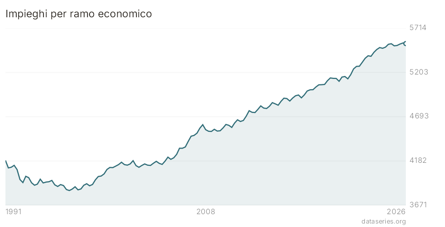 Impieghi per ramo economico grafico