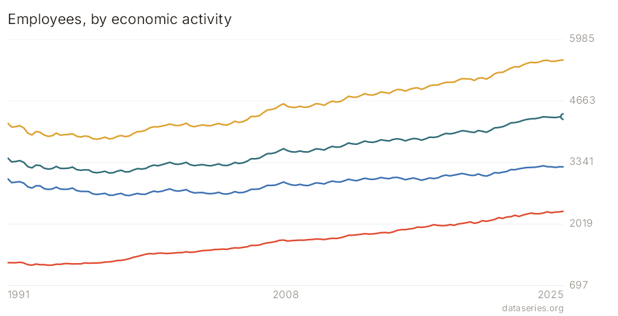 Employees, by economic activity chart