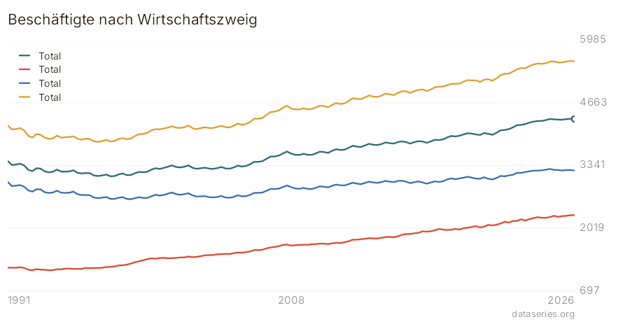 Beschäftigte nach Wirtschaftszweig Diagramm