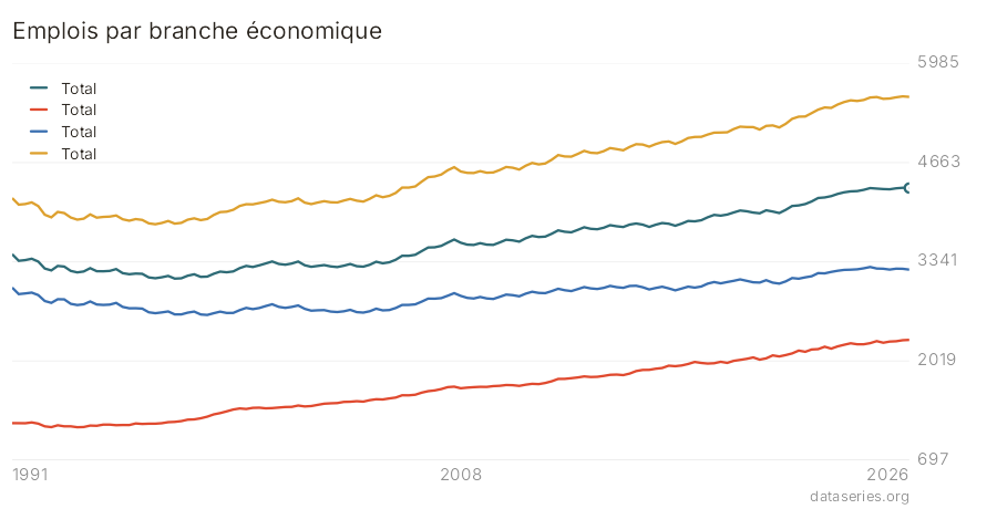 Emplois par branche économique graphique