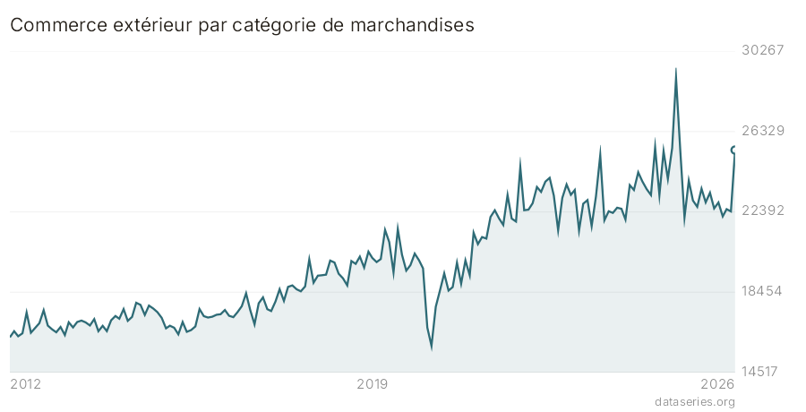 Commerce extérieur par catégorie de marchandises graphique