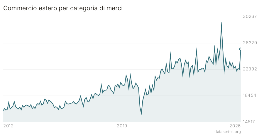 Commercio estero per categoria di merci grafico