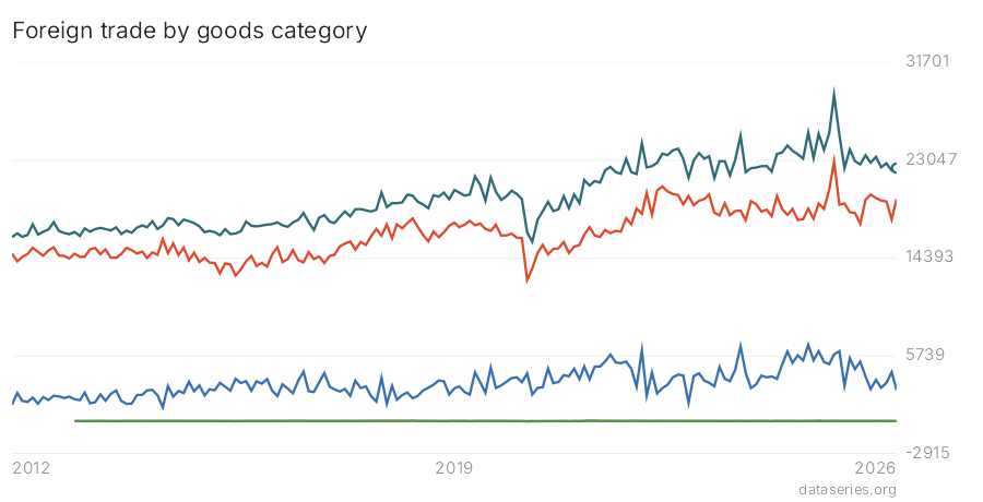 Foreign trade by goods category chart