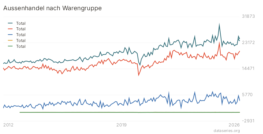 Aussenhandel nach Warengruppe Diagramm
