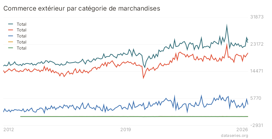 Commerce extérieur par catégorie de marchandises graphique