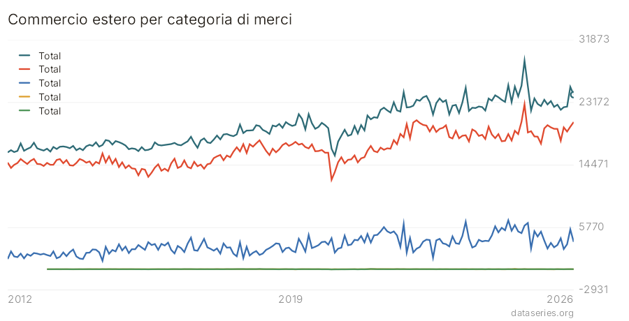 Commercio estero per categoria di merci grafico