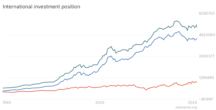 International investment position chart