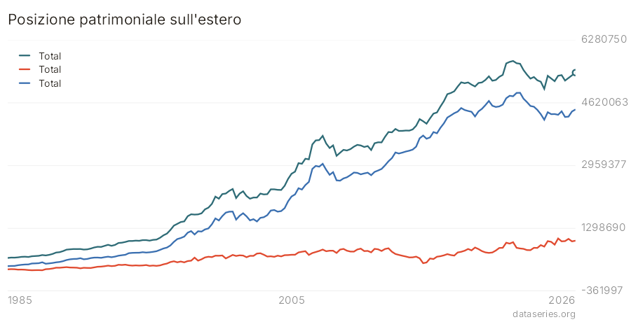 Posizione patrimoniale sull'estero grafico
