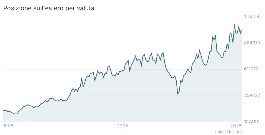 Posizione sull'estero per valuta grafico