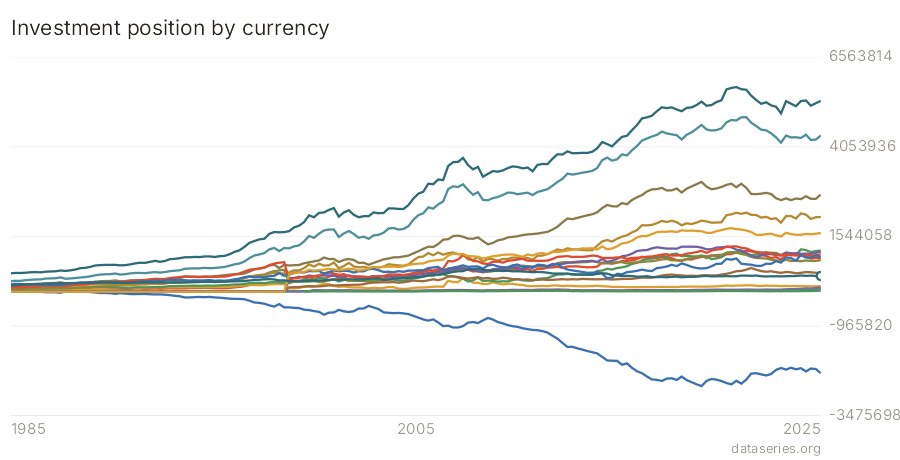 Investment position by currency chart