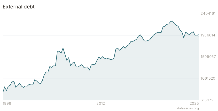 External debt chart