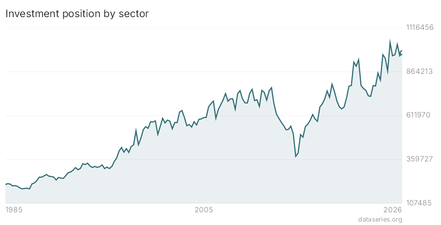 Investment position by sector chart