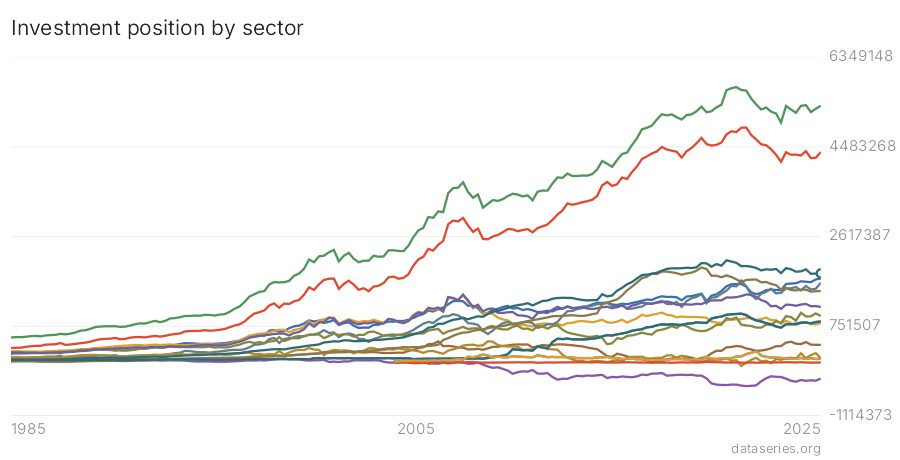 Investment position by sector chart