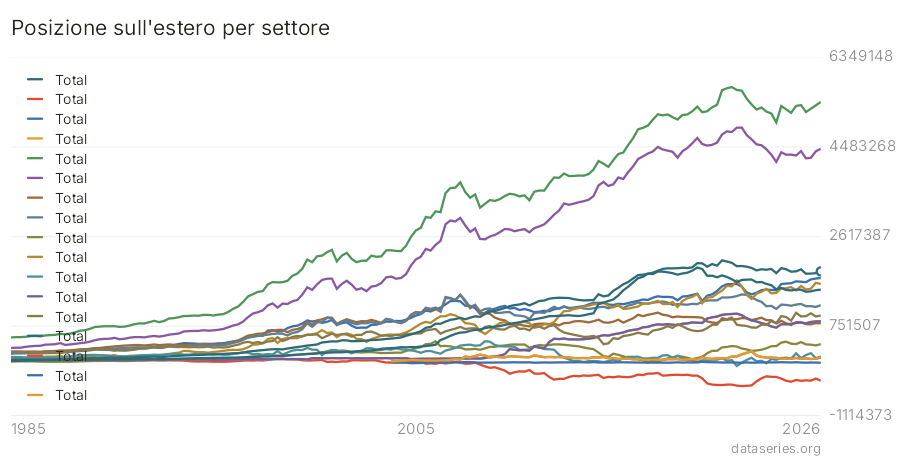 Posizione sull'estero per settore grafico