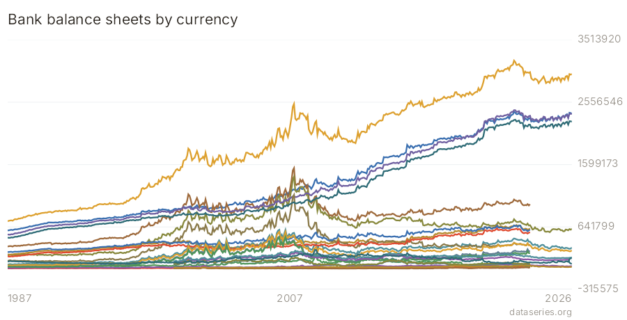 Bank balance sheets by currency chart