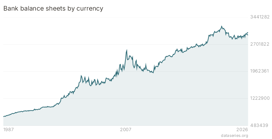 Bank balance sheets by currency chart