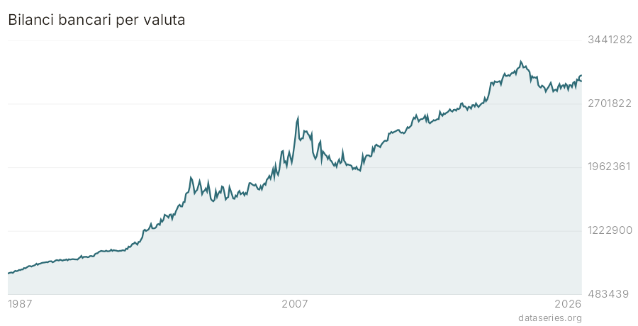 Bilanci bancari per valuta grafico