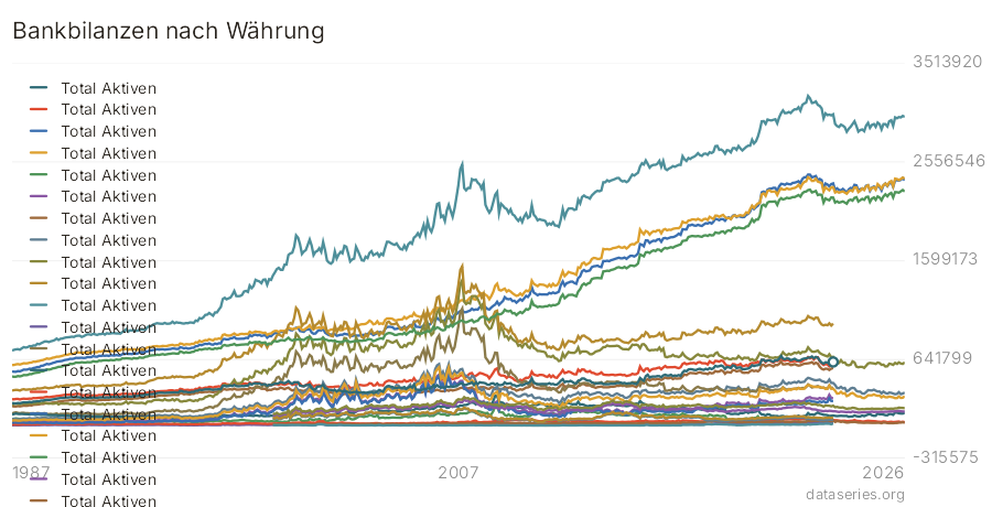 Bankbilanzen nach Währung Diagramm