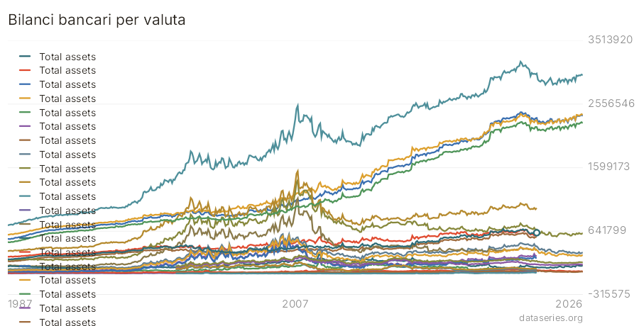 Bilanci bancari per valuta grafico