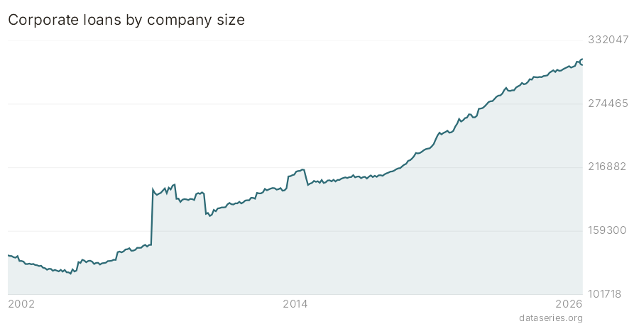 Corporate loans by company size chart