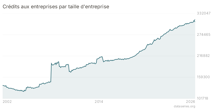 Crédits aux entreprises par taille d'entreprise graphique