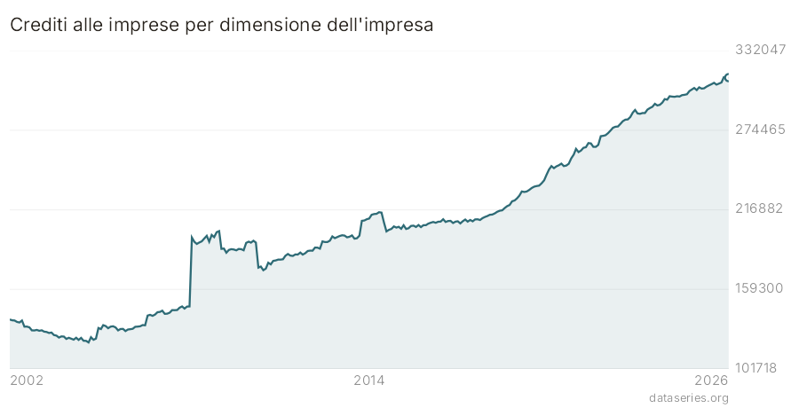 Crediti alle imprese per dimensione dell'impresa grafico