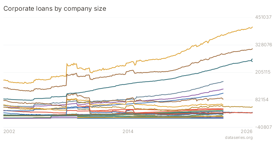 Corporate loans by company size chart