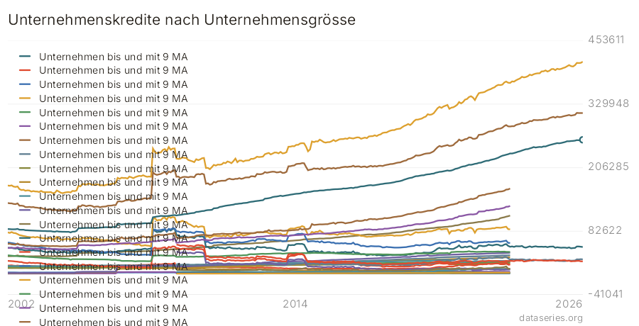Unternehmenskredite nach Unternehmensgrösse Diagramm