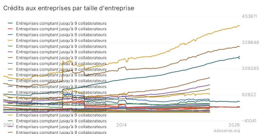 Crédits aux entreprises par taille d'entreprise graphique
