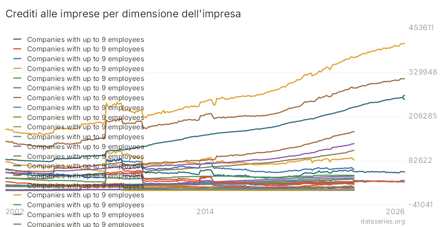 Crediti alle imprese per dimensione dell'impresa grafico