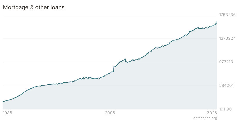 Mortgage & other loans chart