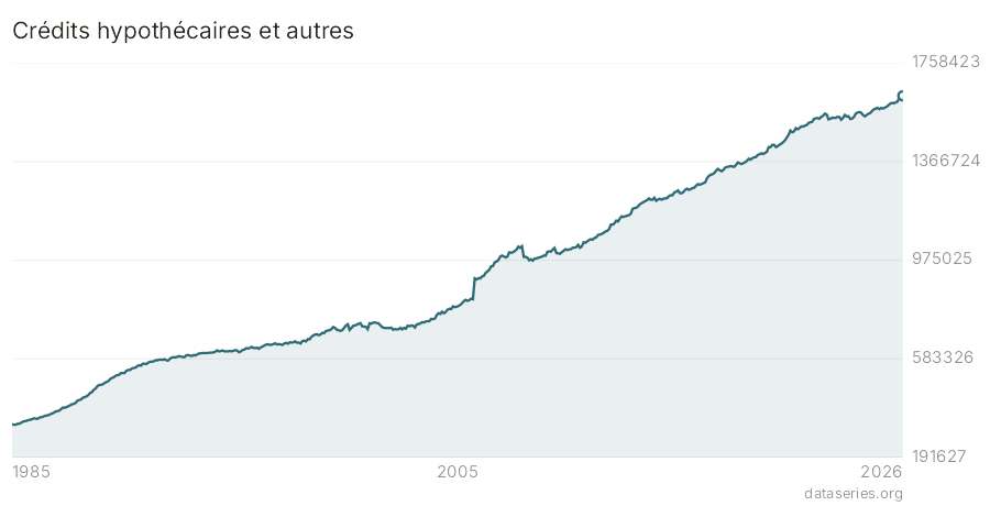 Crédits hypothécaires et autres graphique