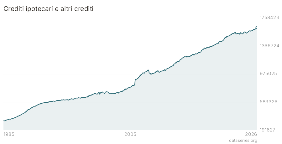 Crediti ipotecari e altri crediti grafico