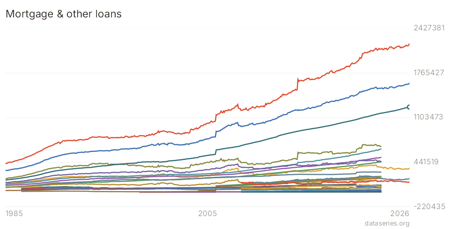 Mortgage & other loans chart