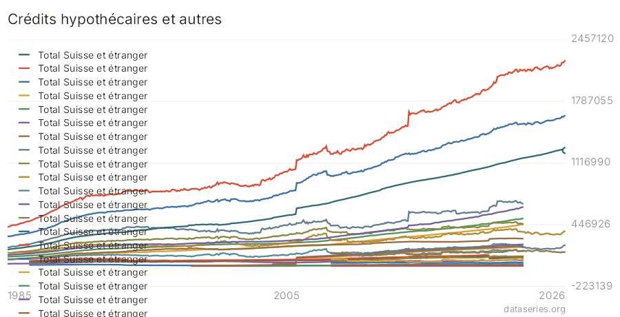 Crédits hypothécaires et autres graphique