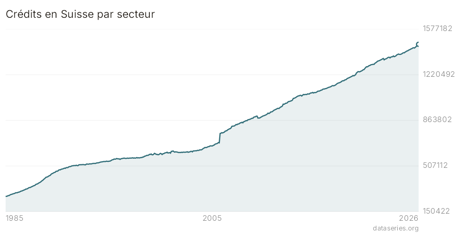 Crédits en Suisse par secteur graphique