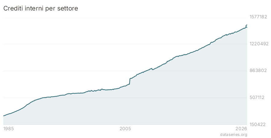 Crediti interni per settore grafico