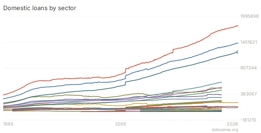Domestic loans by sector chart