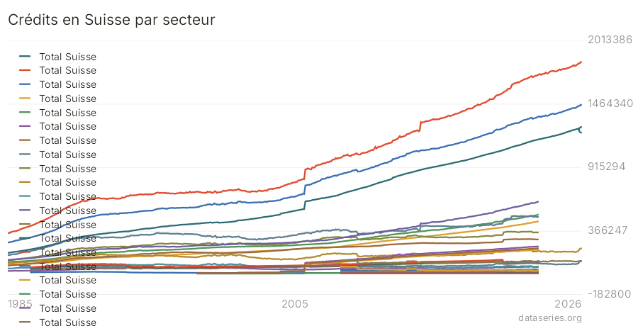 Crédits en Suisse par secteur graphique