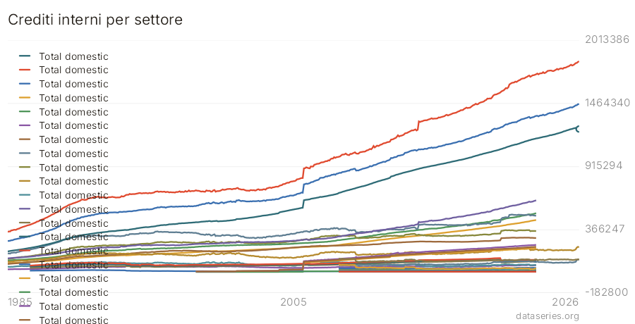 Crediti interni per settore grafico