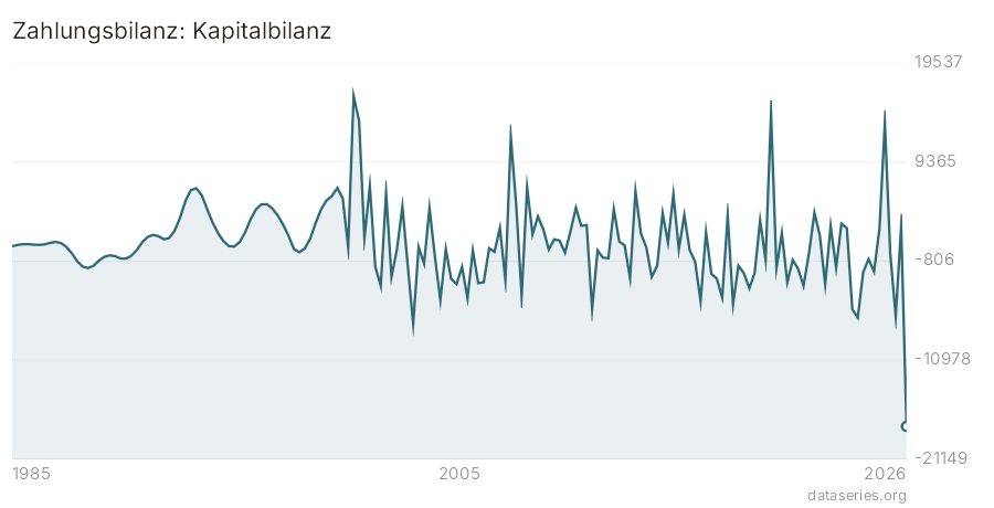 Zahlungsbilanz: Kapitalbilanz Diagramm