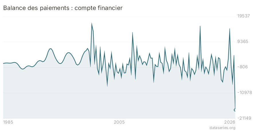 Balance des paiements : compte financier graphique