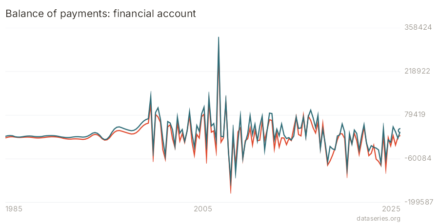 Balance of payments: financial account chart