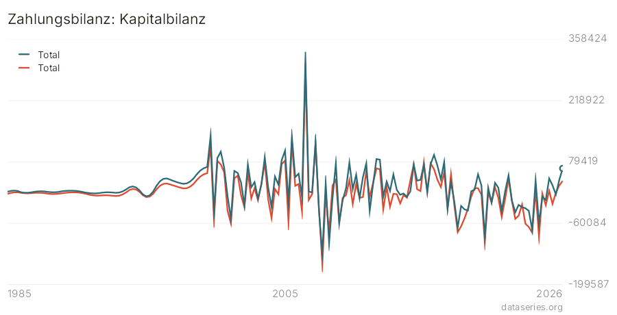 Zahlungsbilanz: Kapitalbilanz Diagramm
